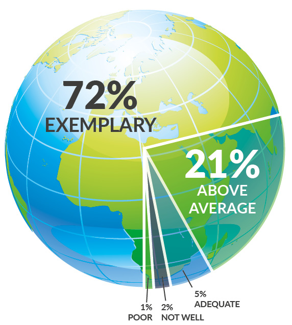 Figure 2 chart is a globe graphic that shows that 93 percent of surveyed professors rated the quality of the presentations as “exemplary” or “above average.” Image is a globe that shows 72% of professors rated the presentations as “exemplary,” 21% rated them as “above average,” 5% rated them as “adequate,” 2% rated them as “not well,” and 1% rated them as “poor.”