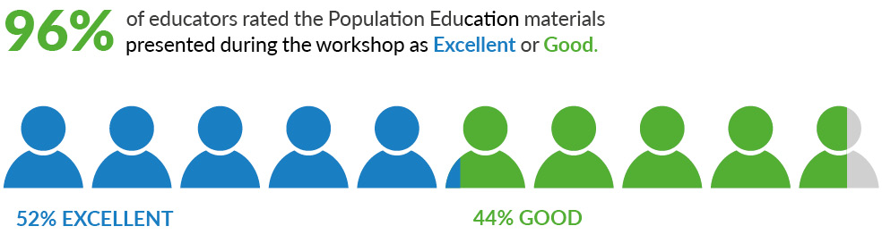 Figure 3 chart shows that 96 percent of survey respondents rated the materials presented at their workshops as “good” or “excellent.” 52% of respondents rated the materials as “excellent” and 44% of respondents rated the materials as “good.”