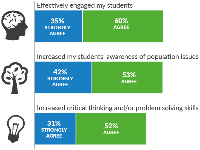 Figure 6 shows a horizontal bar graphic with three bars. Bar one begins with a brain icon, and shows that 35% strongly agree and 60% agree that lessons effectively engage students. Bar two begins with a tree icon and shows that 42% strongly agree and 53% agree that lessons increase students’ awareness of population issues. Bar three begins with a lightbulb icon and shows that 31% strongly agree and 52% agree that lessons increase critical thinking and/or problem solving skills. 