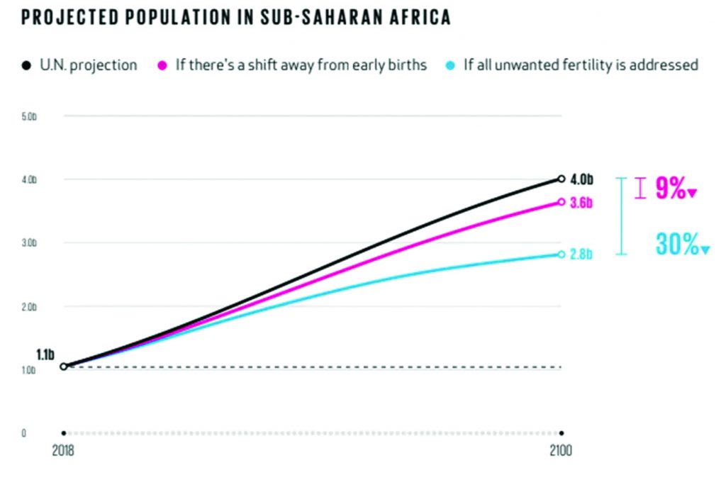Line graph representing the current UN projection of population numbers in Sub-Saharan Africa which is 4billion by the year 2100. However, if there is a shift away from early births, that total goes down by 9% to 3.6billion. If all unwanted fertility is addressed, the total population goes down 30% to 2.8billion.