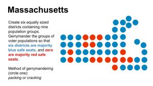 Representation of gerrymandering in Massachusetts. 6 districts are majority blue safe seats and zero are majority red safe seats.