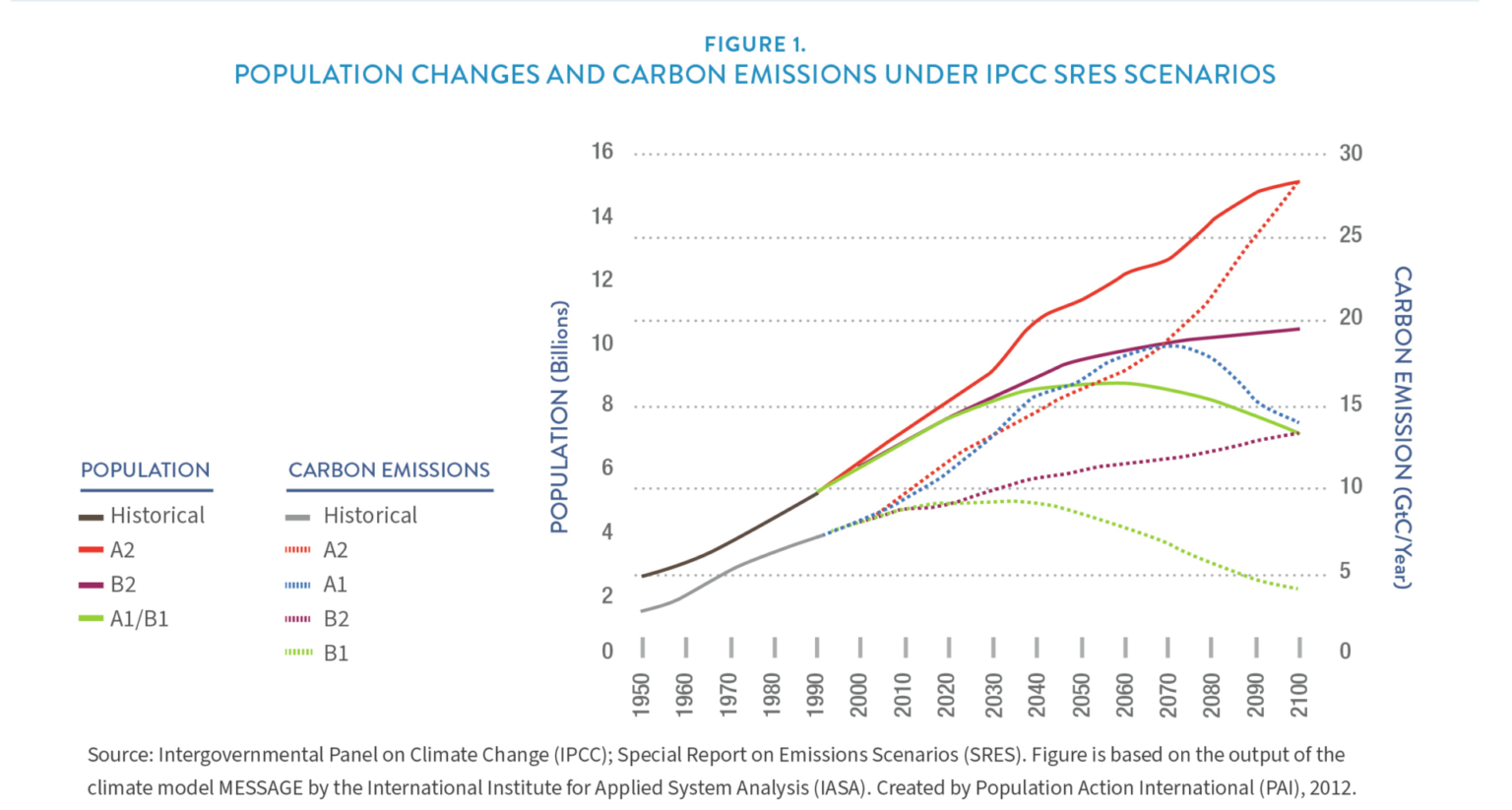 the-connections-between-population-and-climate-change