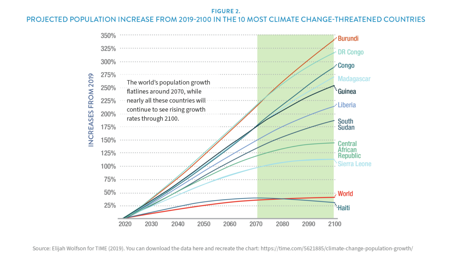 The Connections Between Population and Climate Change