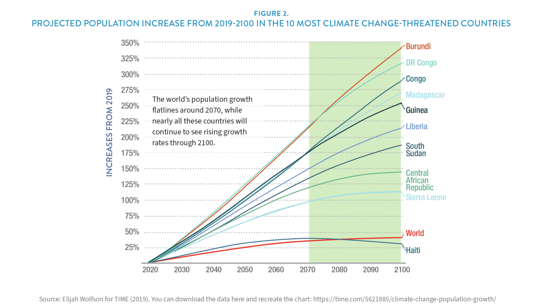 TIME Projected Population Increases in Climate Vulnerable Countries