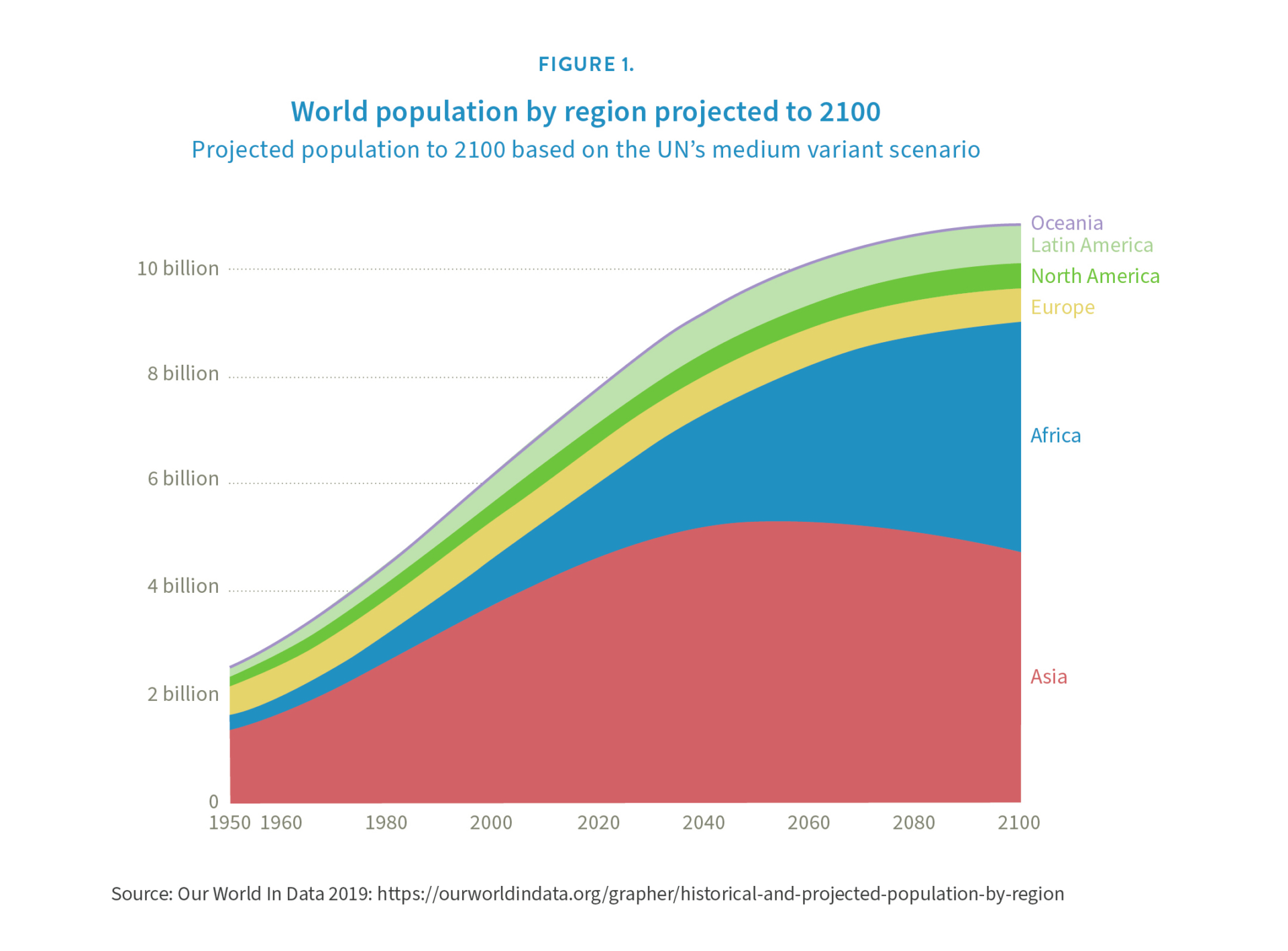 World Population by region projected to 2100, RGB