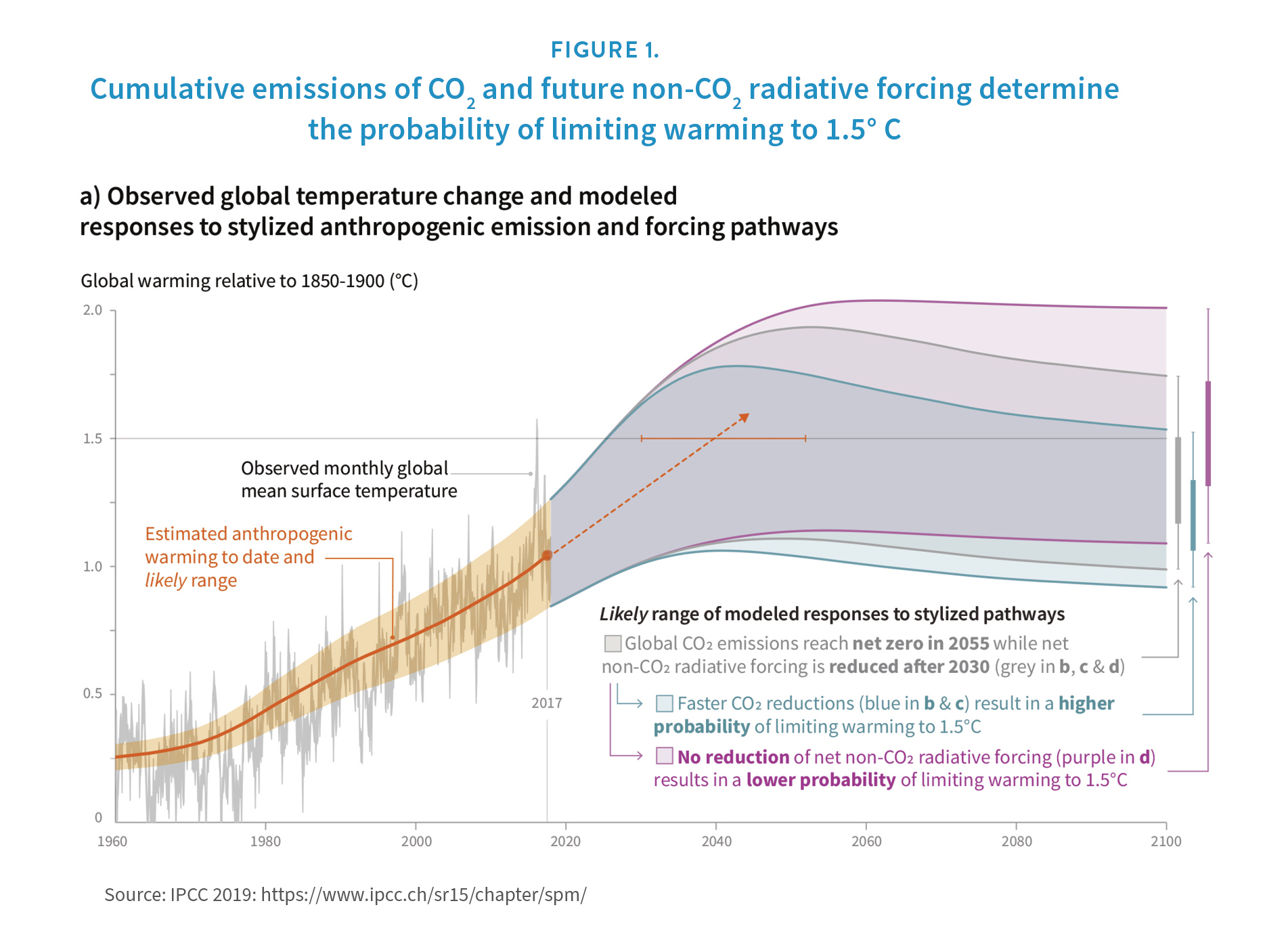 Current & Future Co2 emissions and warming, RGB