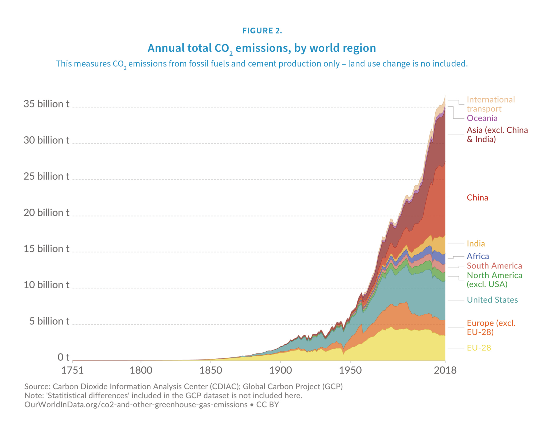 Annual Co2 emissions by world region, RGB