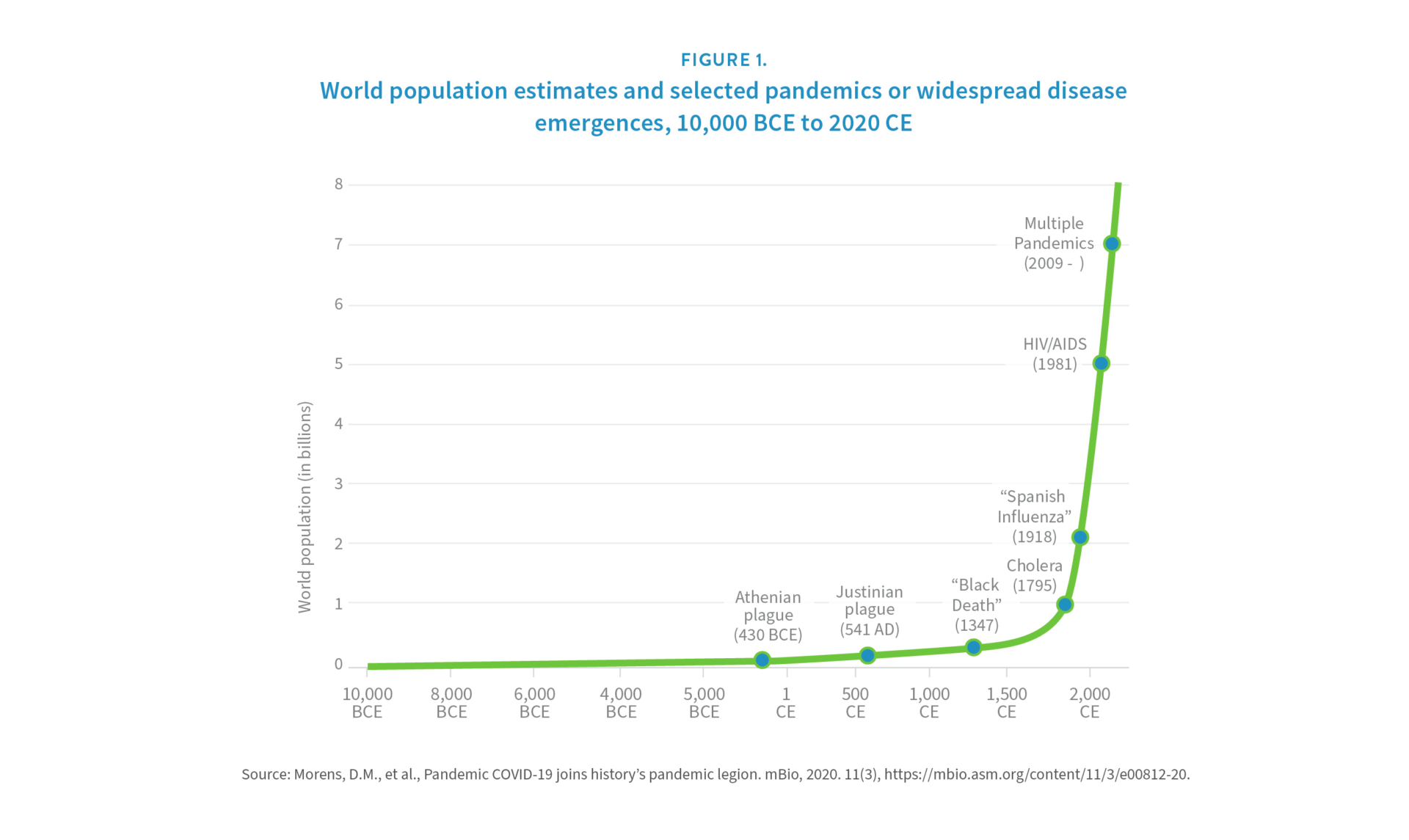 World Population & Pandemics through history, RGB