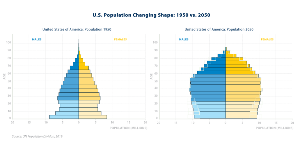 Less Population Chart Fewer Births Can Lead to a Greater Society