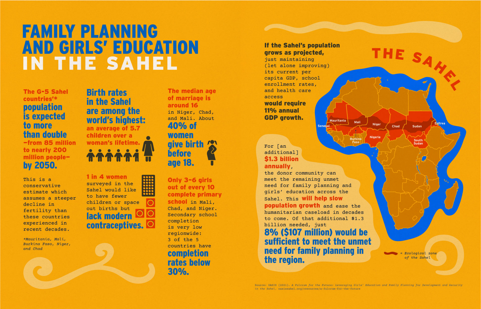 infographic about family planning and girls' education in the Sahel region of Africa
