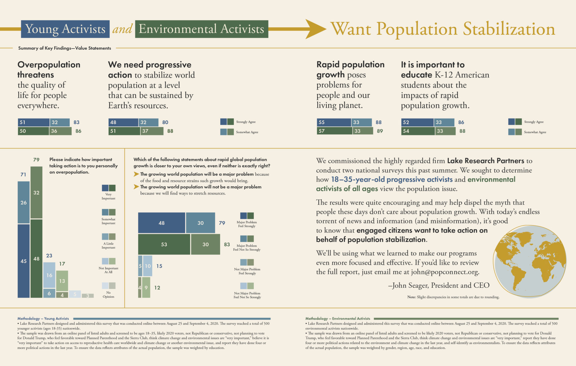 infographic illustrating how young activists and environmental activists want population stabilization. Over 80% of both groups strongly agree or somewhat agree that 
