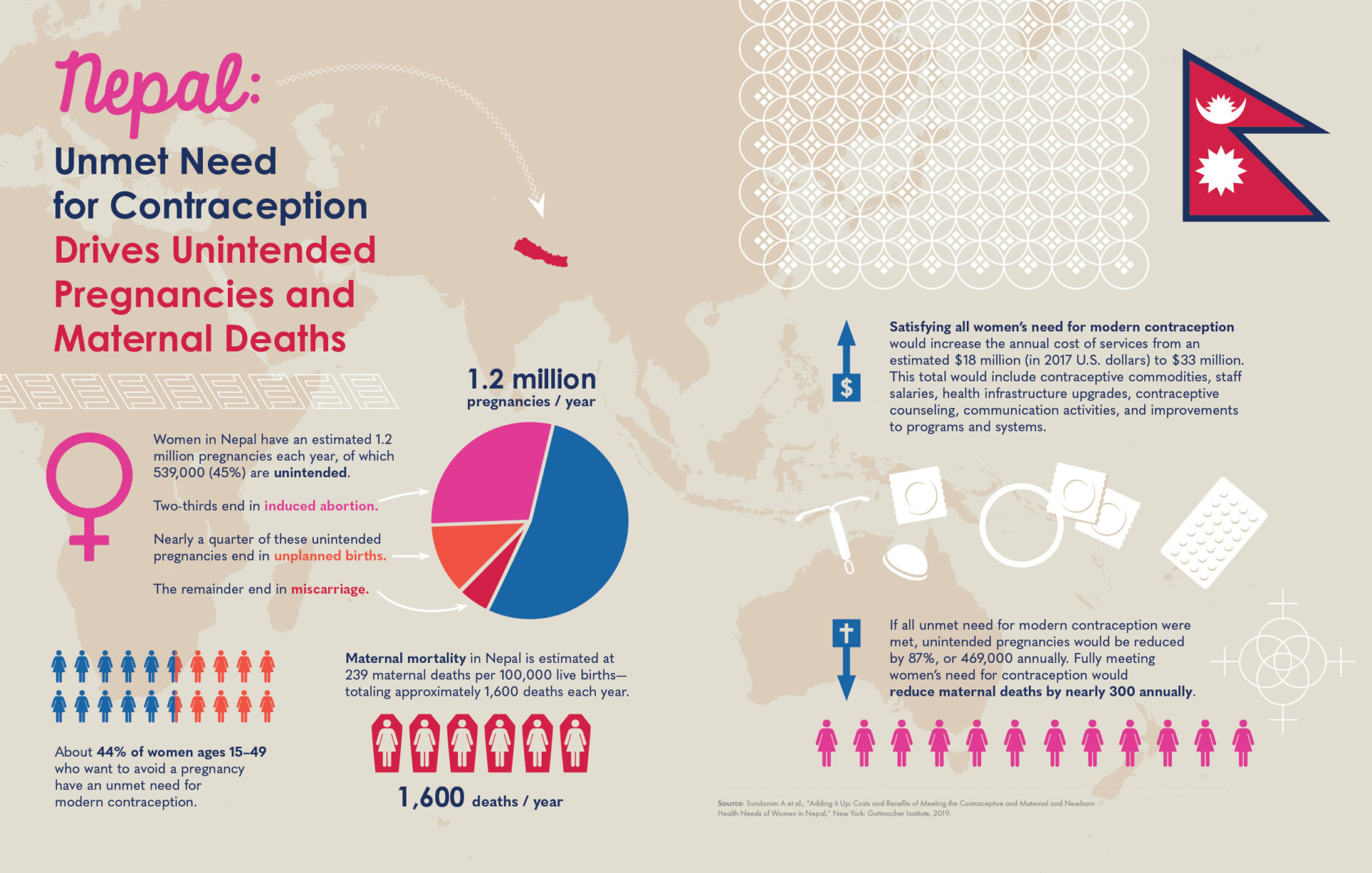 an infographic depicting the Unmet need for contraception in Nepal. The unmet need drives unintented pregnancies and maternal deaths. There are roughly 1.2 million pregnacies each year. Roughly 45% are unintended. Out of the unintended pregnancies, 2/3 end in induced abortions; nearly 1/4 end in unplanned births; and the remainder end in miscarriages.