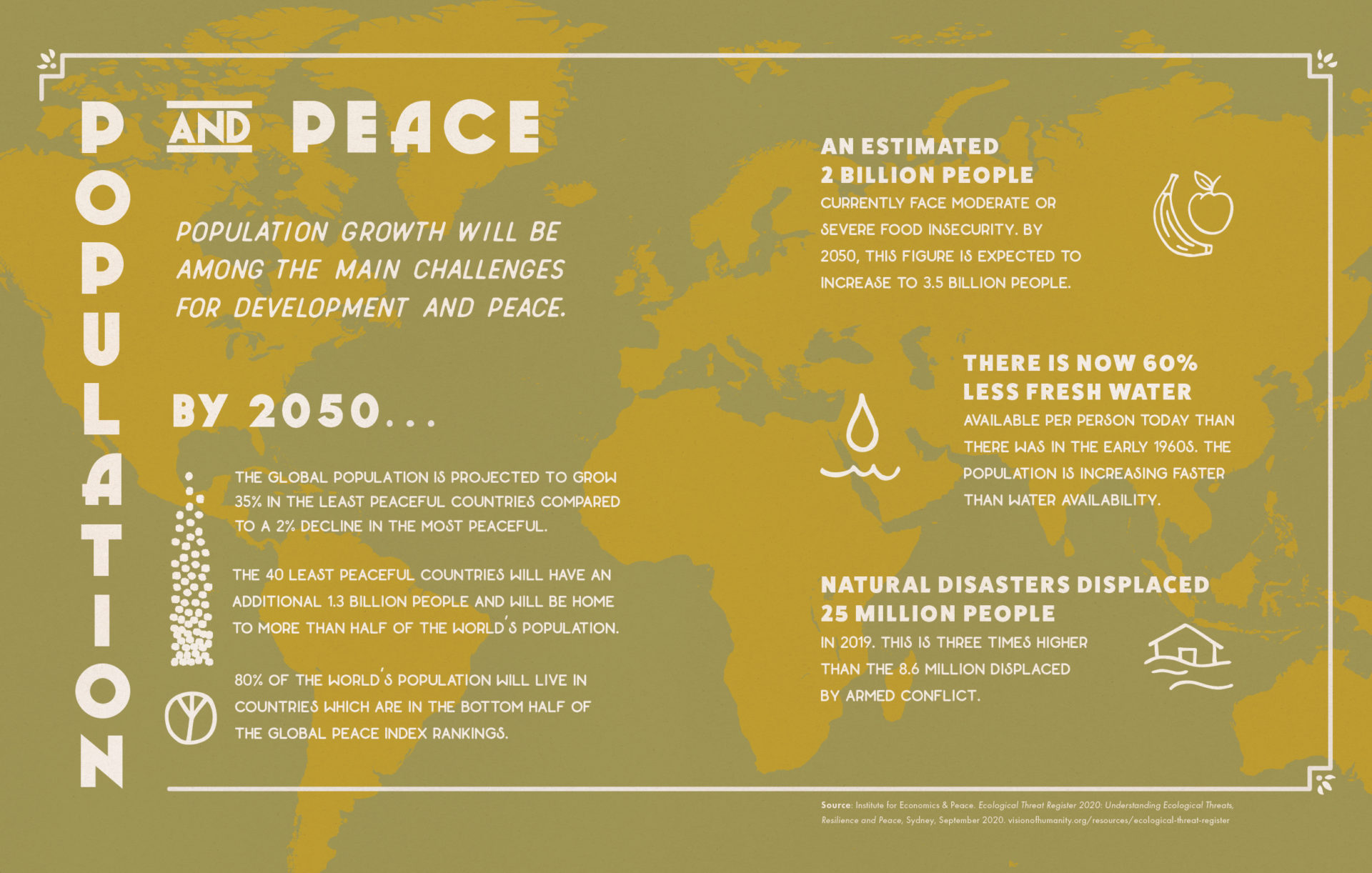 Infographic highlighting topics tied to population and peace. Population growth will be among the main challenges for development and peace. By 2050, the global population is projected to grow 35% in the least peaceful countries compared to a 2% decline in the most peaceful. 80% of the world's population will live in countries which are in the bottom half of the global peace index rankings. An estimated 2 billion people currently face moderate or severe food insecurity. By 2050 this figure is expected to increase to 3.5billion. There is now 60% less fresh water available per person compared to early 60s. Natural disasters displaced 25million people in 2019. This is three times higher than the 8.6 million displaced by armed conflict.