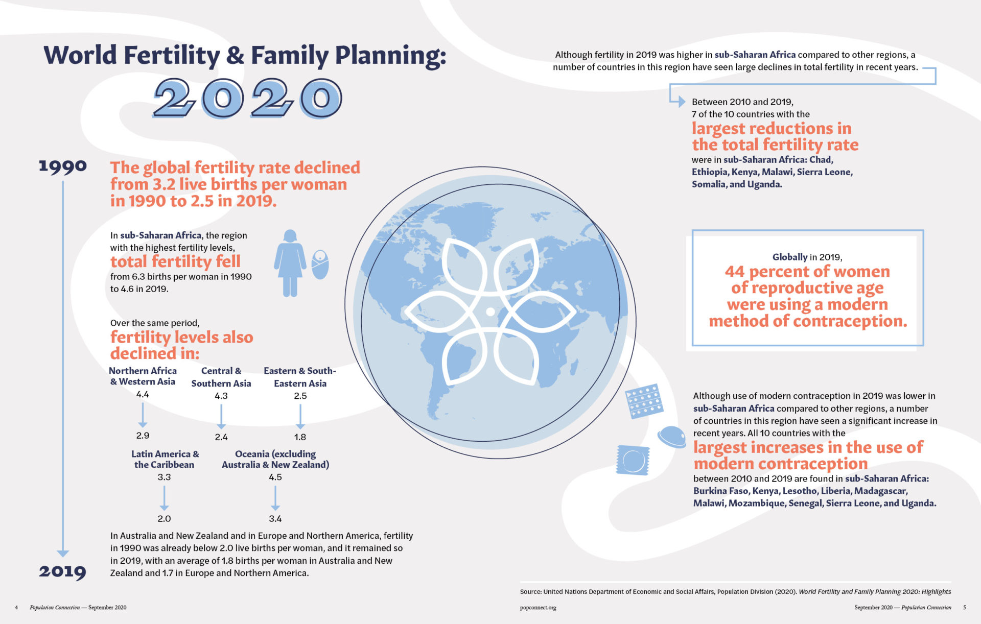 infographic for World Fertility & Family Planning 2020. Facts highlighted are 