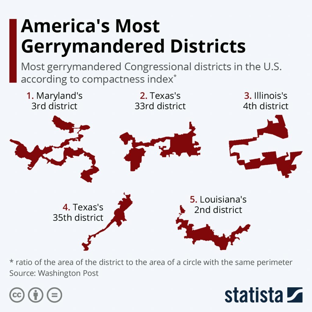 "A demonstration of America's Most Gerrymandered Districts. The images accompanying the list demonstrate the scrawny lines and odd shape the districts take in an effort to compact certain populations. First on the list if Maryland's 3rd district. Second, is Texas' 33rd district. Third, is Illinois's 4th district. Fourth, is Texas' 35th district. Fifth, is Louisana's 2nd district."