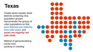 infograpgic of Texas that demonstrates the gerrymandering of the state. The blue dots representating democratic safe districts is spares in a wealth of red dots (republican majority district).