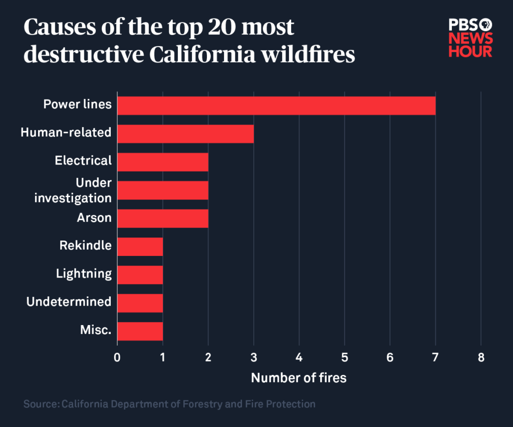 Infographic showing the causes of the top 20 most destructive California wildfires. Power lines is more than double the 2nd highest cause of 'human-related'. Lightening tied for 3rd/last with only 1 along with Rekindle, undetermined and misc.