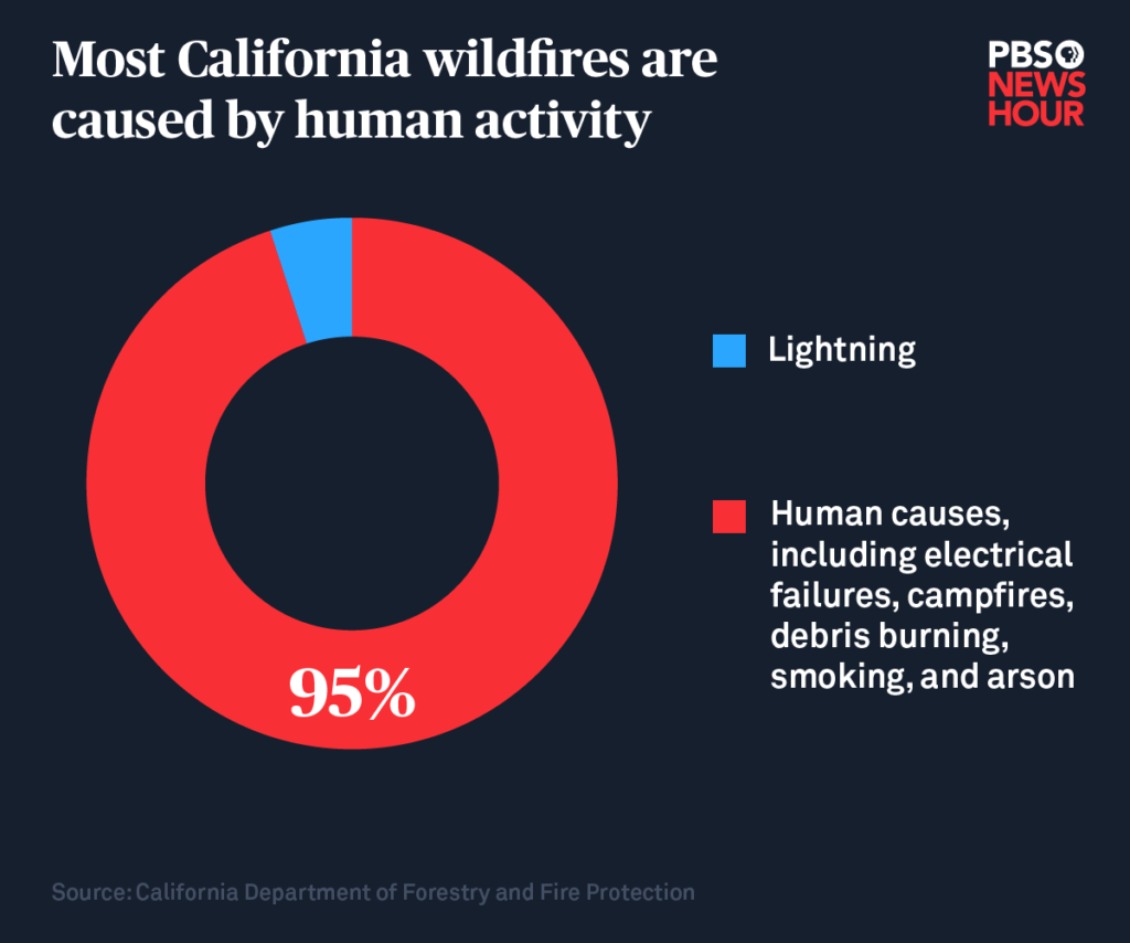 infographic showing that 95% of California wildfires are human causes (which includes electrical failures, campfires, debris burning, smoking, and arson.