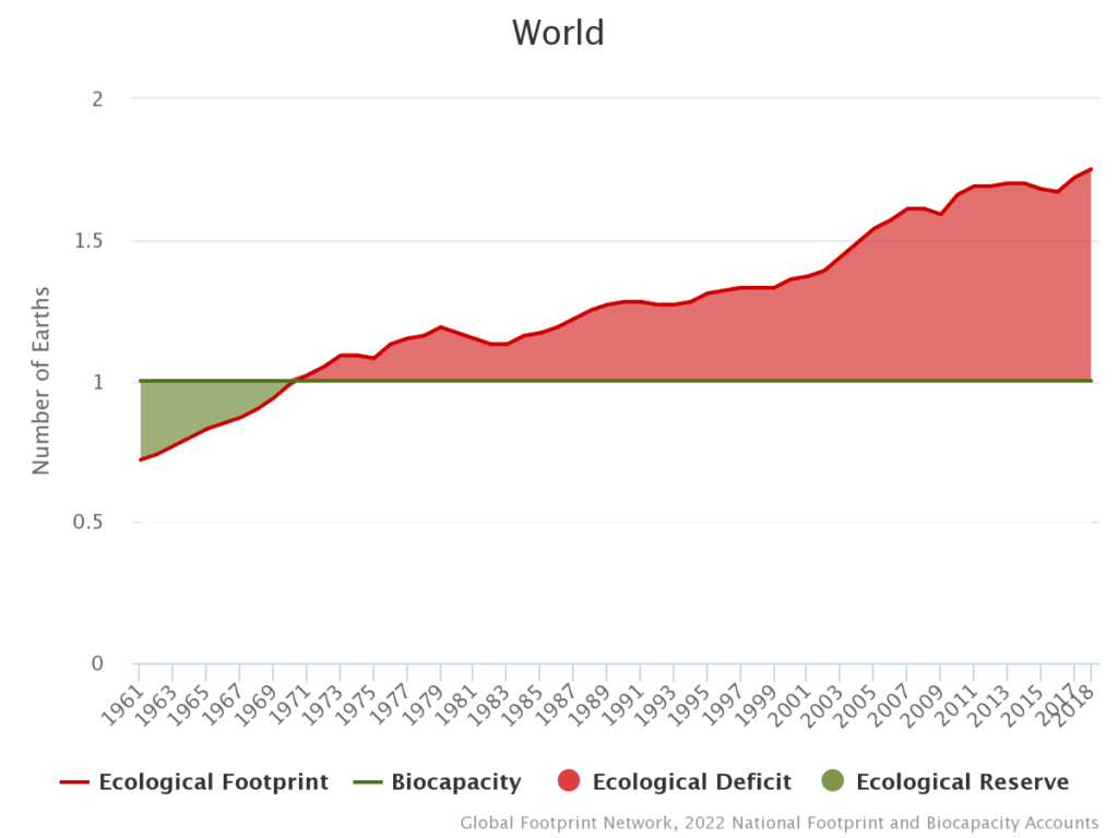 The number of Earths worth of resources humanity has been using since the 1960s 
