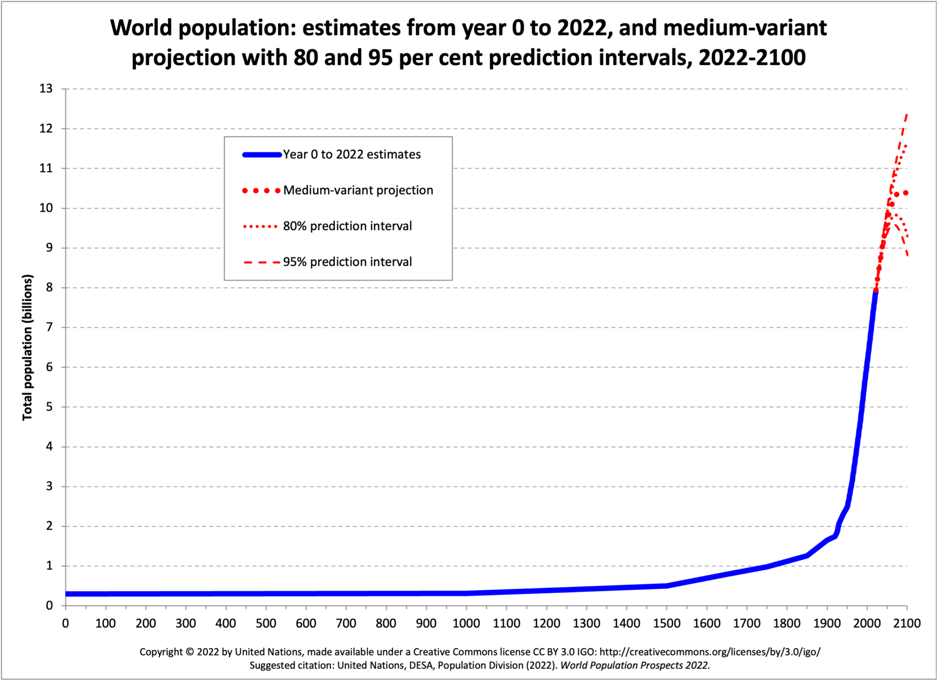 Population Growth Milestones Throughout History
