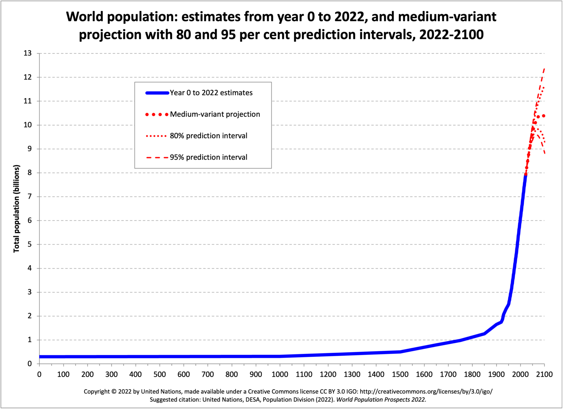 Which Of The Three Countries Has The Largest Rate Of Population Growth Which Has The Smallest Rate