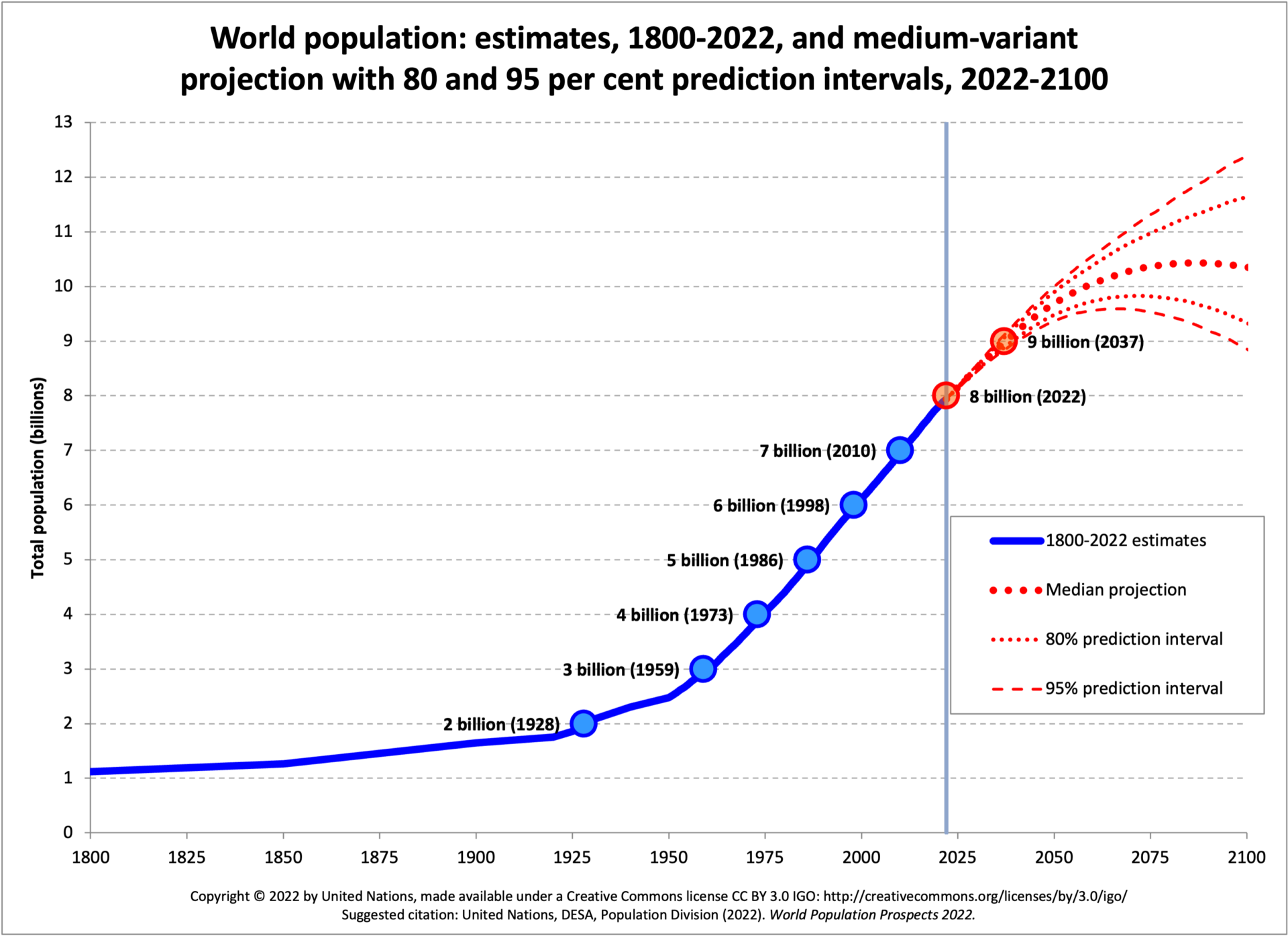Population Growth Milestones Throughout History