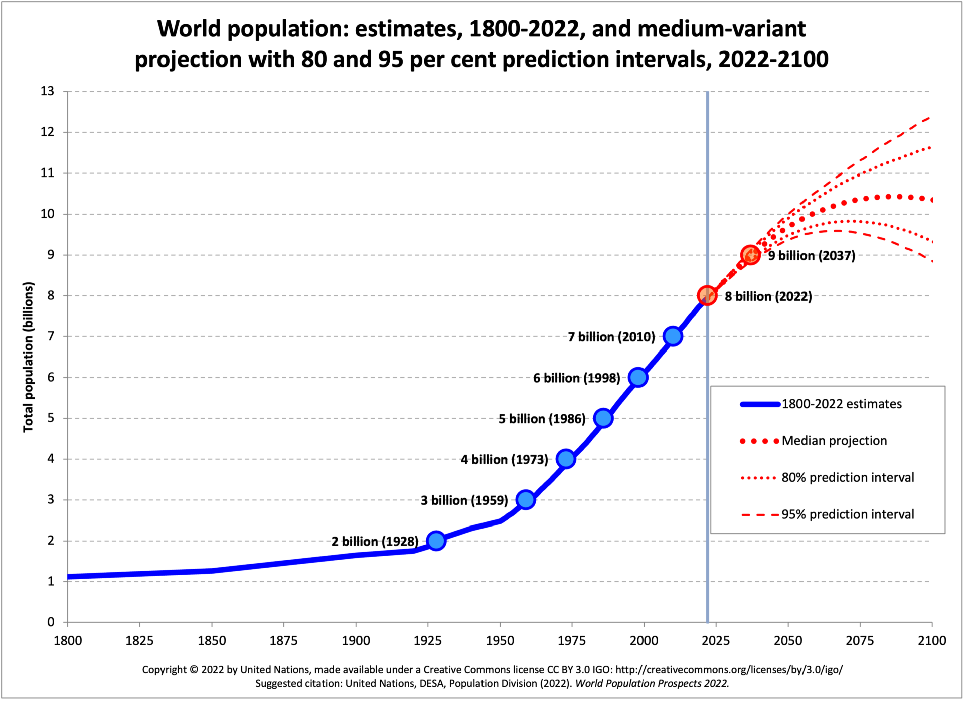 When Will The World Population Hit 8 Billion