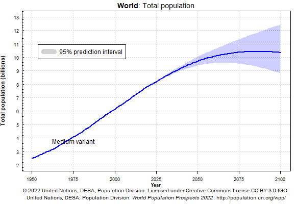 graph of world population growth from 1950 to 2100