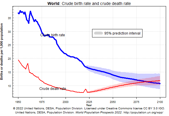 graph of world birth rates and death rates from 1950 to 2100