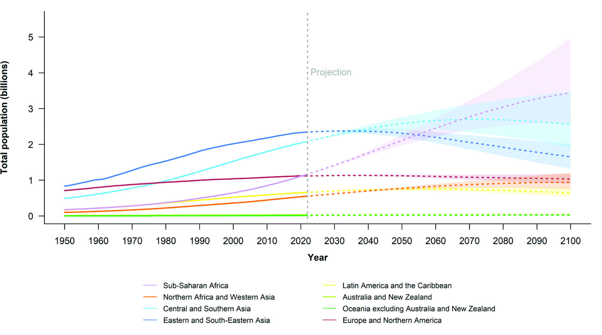 New United Nations Population Estimates and Projections