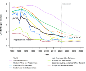 graph showing total fertility rate for 1950-2050