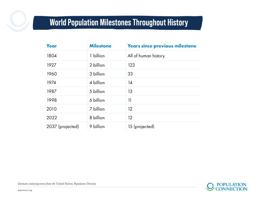 chart showing world population milestones