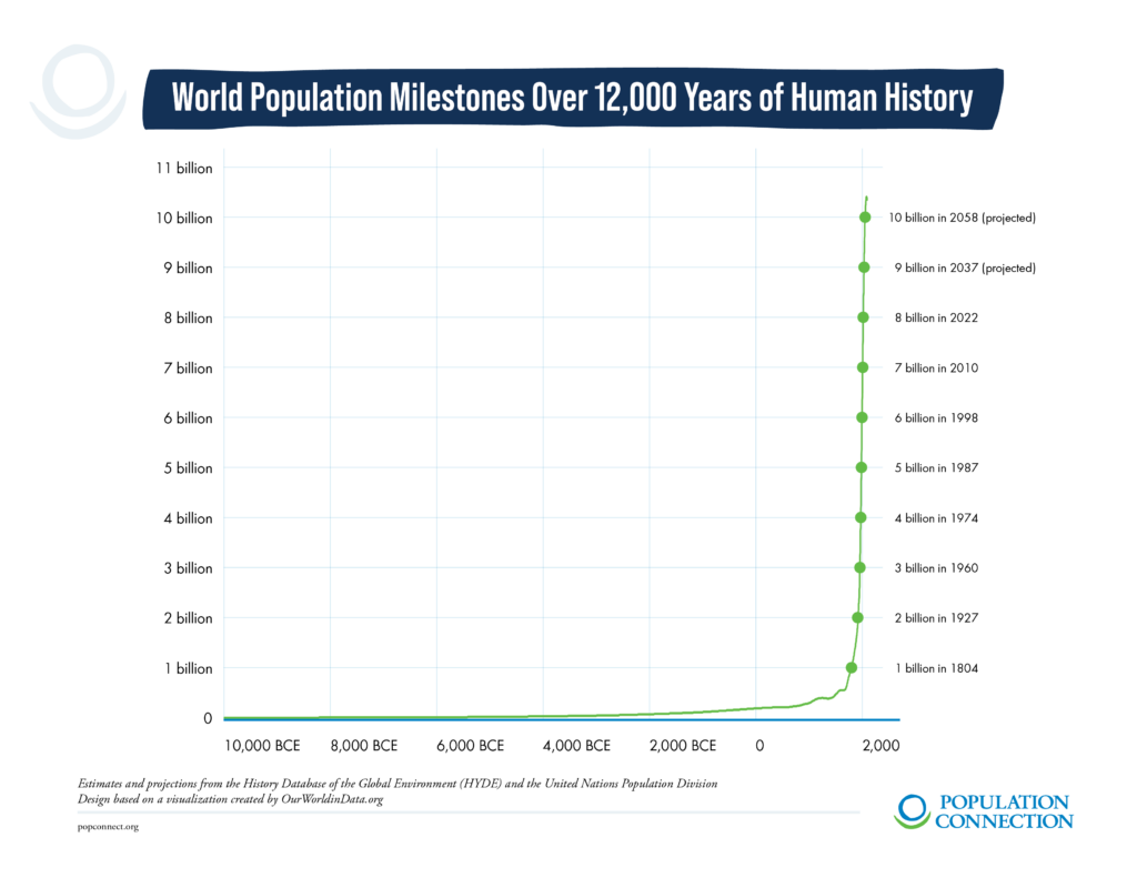 world population milestones throughout history, projected out to 10 billion