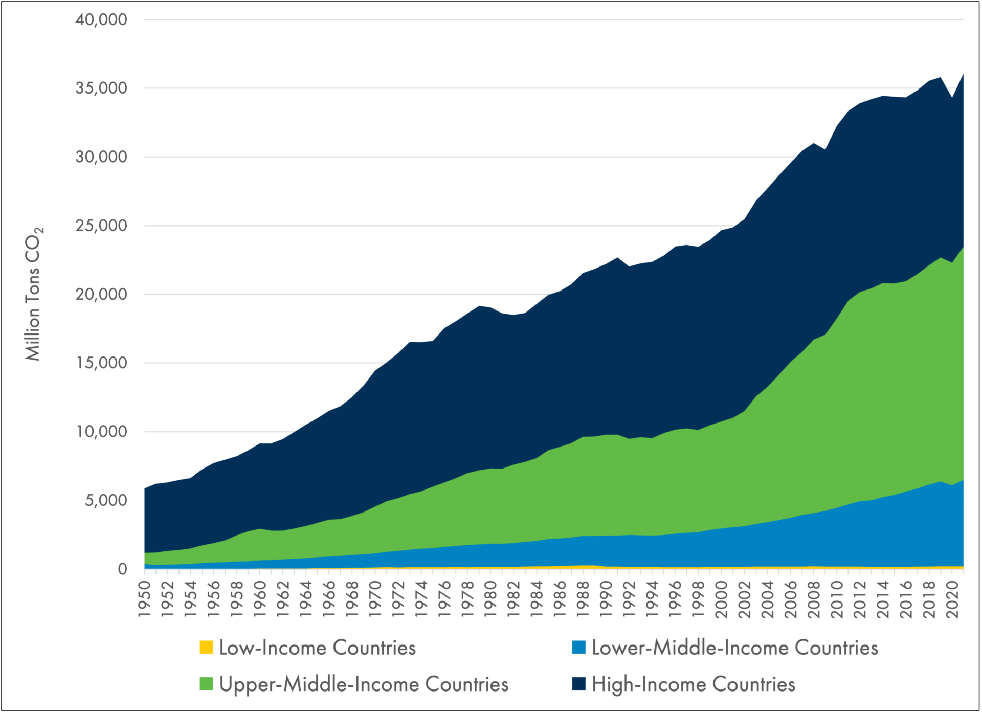 The Connections Between Population and Climate Change