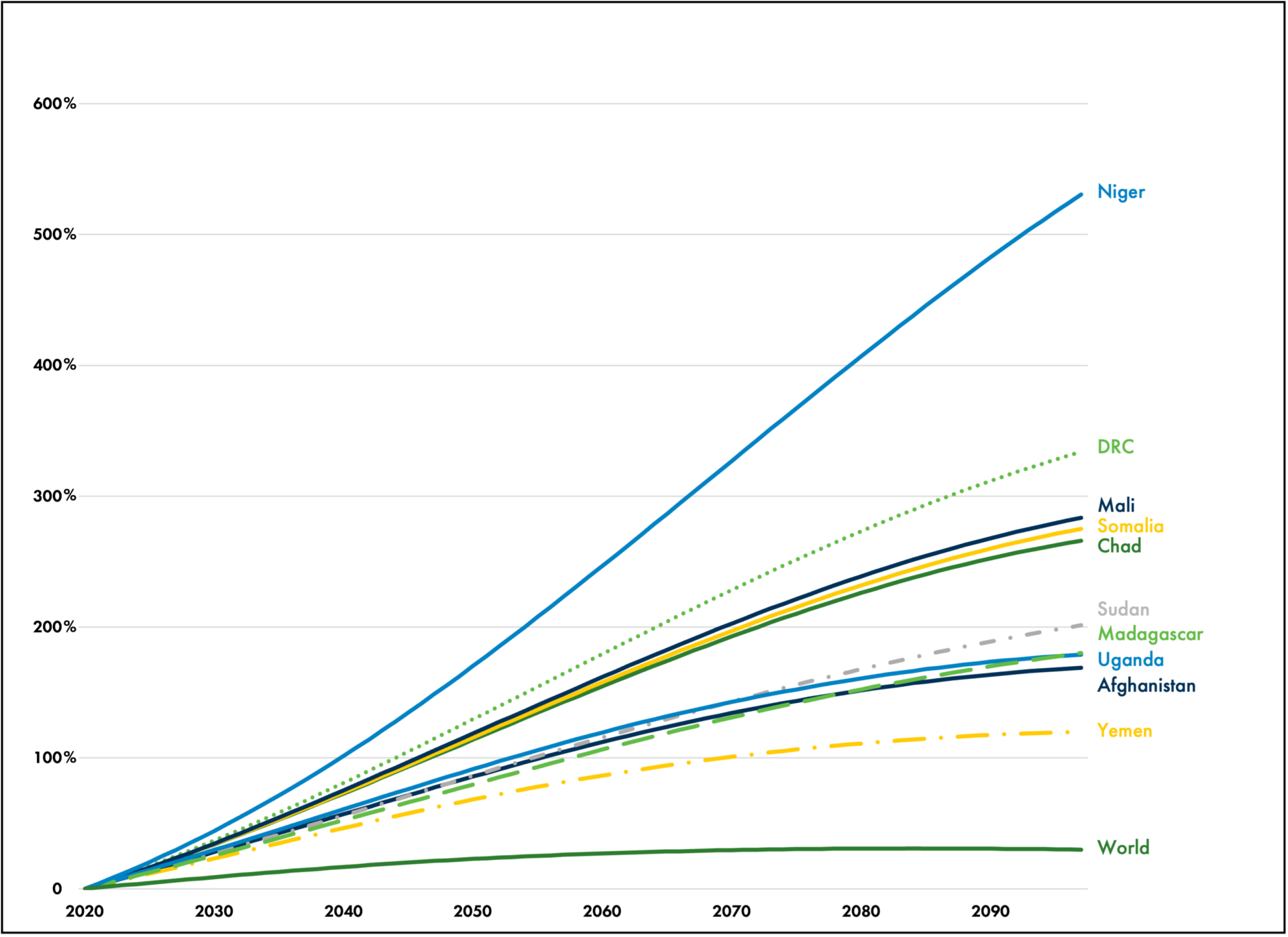 The Connections Between Population and Climate Change