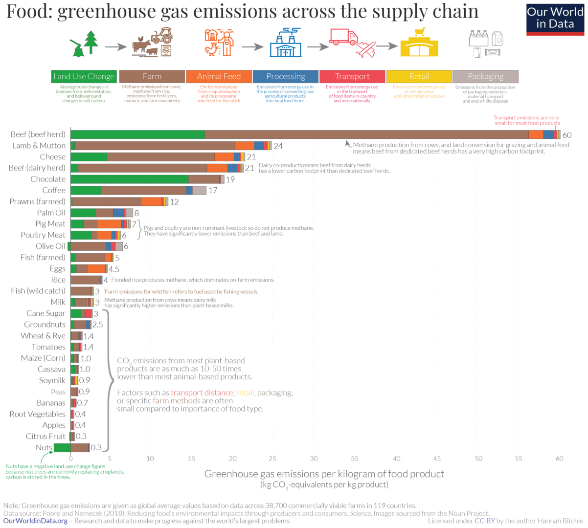 We need to talk about our food footprint Biology Diagrams