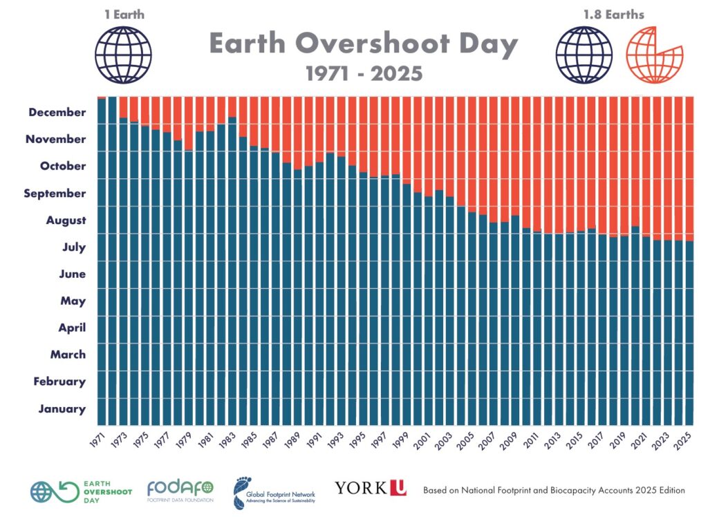 Earth Overshoot Day 1.8 Earths