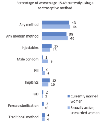 Contraceptive use, UDHS 2022 Contraceptive use, UDHS 2022